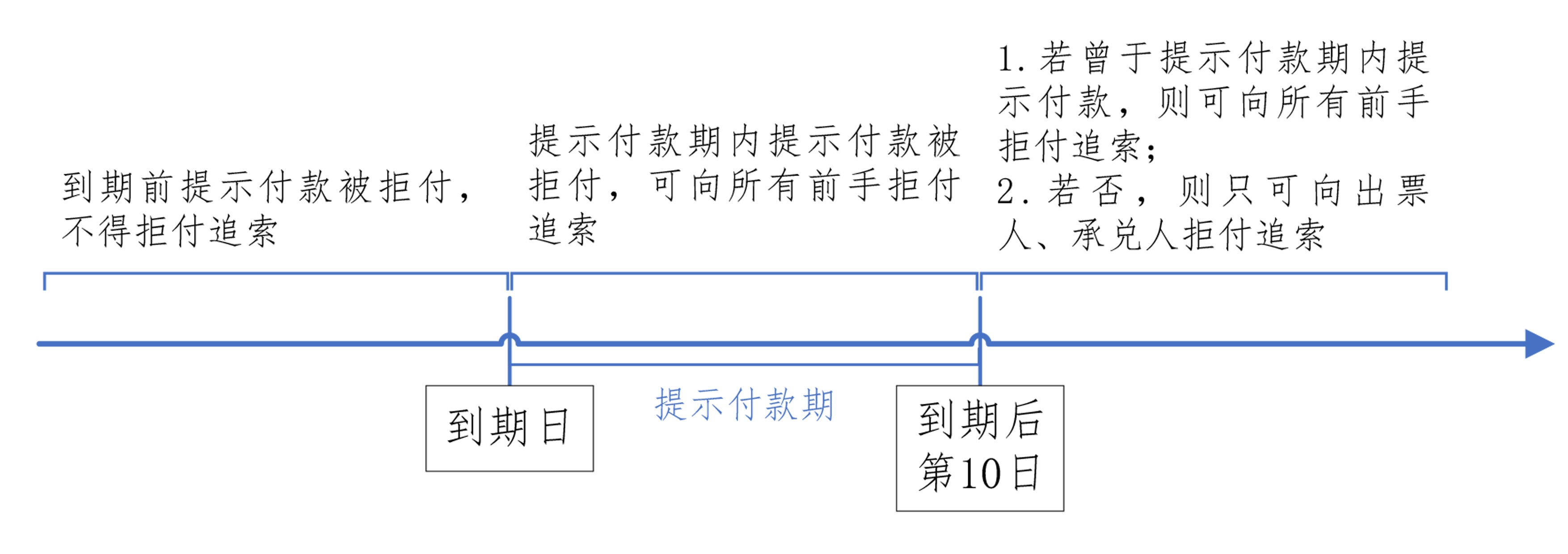 Visio-3.三期提示付款被拒付的后果.jpg